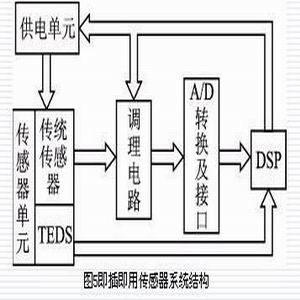 即插即用传感器测量系统结构