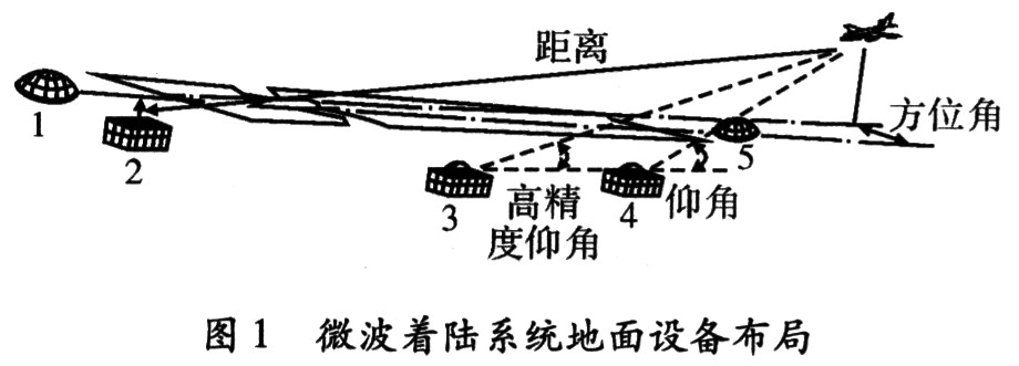 著陸系統地面設備布局