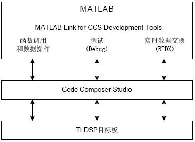 CCSLink連接關系