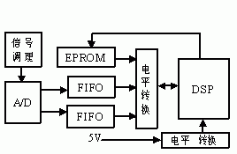 電平轉換