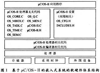 嵌入式系統(tǒng)軟硬件體系結(jié)構(gòu)