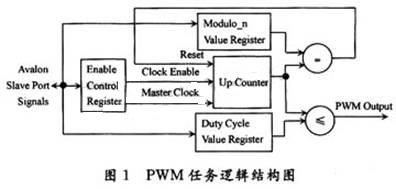 PWM任務邏輯的結構圖