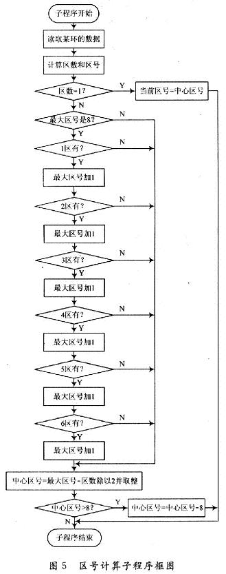 8個(gè)區(qū)的區(qū)號(hào)計(jì)算子程序框圖