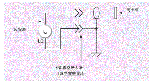 6485型皮安計(jì)從離子收集電極測量電流