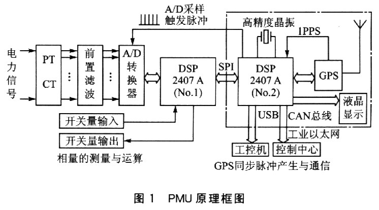 PMU的原理框图