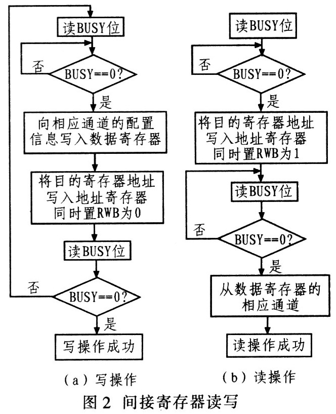 PM5350的寄存器