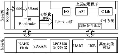  软件系统结构框图