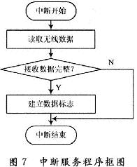 中斷服務(wù)程序的框圖