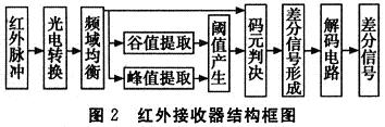 紅外接收器結(jié)構(gòu)框圖