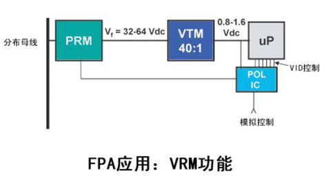 FPA應用