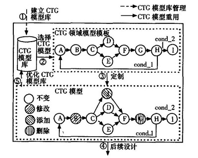 基于平臺(tái)的CTG SoC系統(tǒng)建模與重用