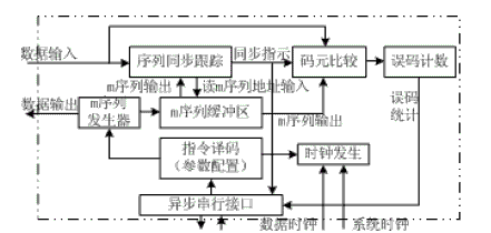 誤碼測(cè)試單元功能框圖