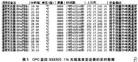 測試結果