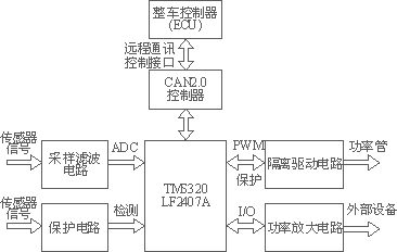 控制系统功能框图