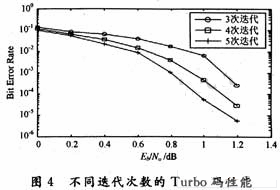 不同迭代次數