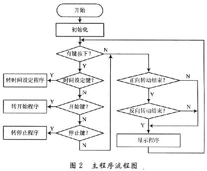 主程序流程圖