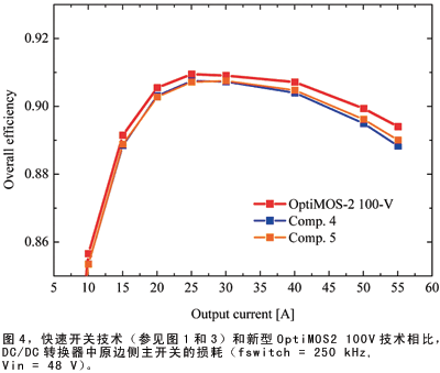 100VOptiMOS2技术对DC/DC转换器主侧整体效率的影响