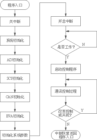 控制系统主程序流程图