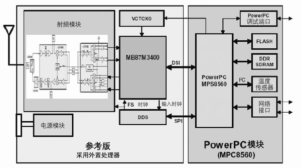 TDD模式的基站参考设计