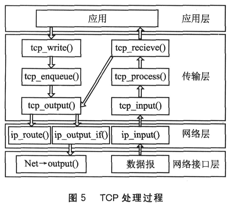 TCP的處理過程