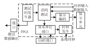 误码测试仪框图 