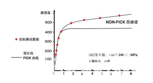 非菲克型渗透示意图