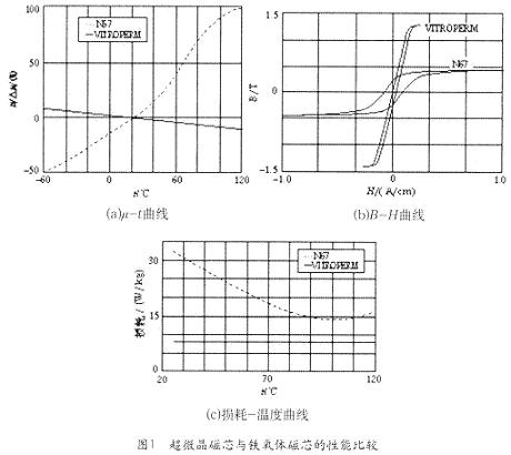 VITROPERM500F鐵基超微晶磁芯與德國(guó)西門(mén)子公司生產(chǎn)的N67系列鐵氧體磁芯的性能進(jìn)行較