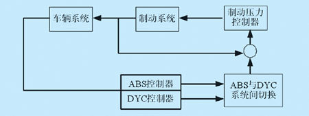 車輛穩(wěn)定性控制系統(tǒng)模型