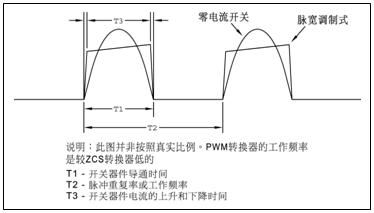 零電流開關和脈寬調制式架構的電流波形