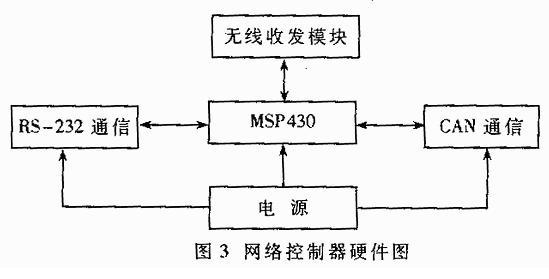 網絡控制器