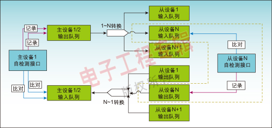 圖3：自檢測單元的結構框圖。 