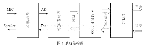 語音傳輸系統結構框圖