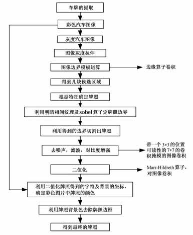 牌照提取过程