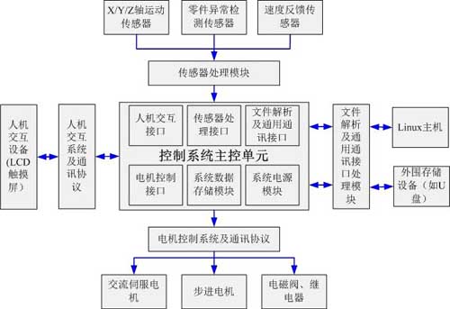 基于EraSoC-1000C的家用電腦繡花機(jī)