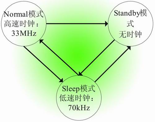 APOLLO工作模式转换图