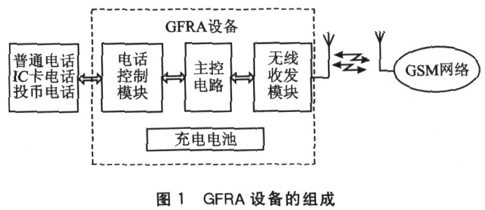  GFRA設(shè)備