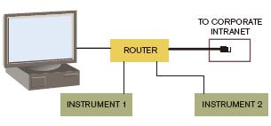 Agilent Technologies公司的Chris Van Woerkom说，人们可以买一部路由器来把PC和LXI仪器连接到公司网络中，并且不会使IT部门感到不安。