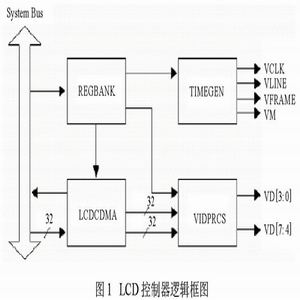 LCD控制器的逻辑框图