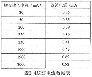 電流紋波實測數(shù)據(jù)