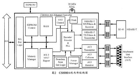 CS8900A的內(nèi)部結(jié)構(gòu)