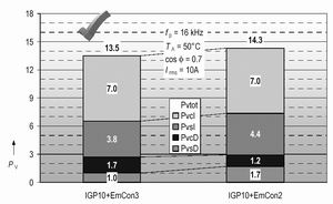 二極管優(yōu)化的損耗平衡(RthHS = 4.2 K/W,TA = 50℃, cosΦ= 0.7)