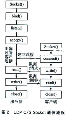 通信過(guò)程