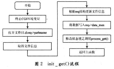 处理静态页面请求的init