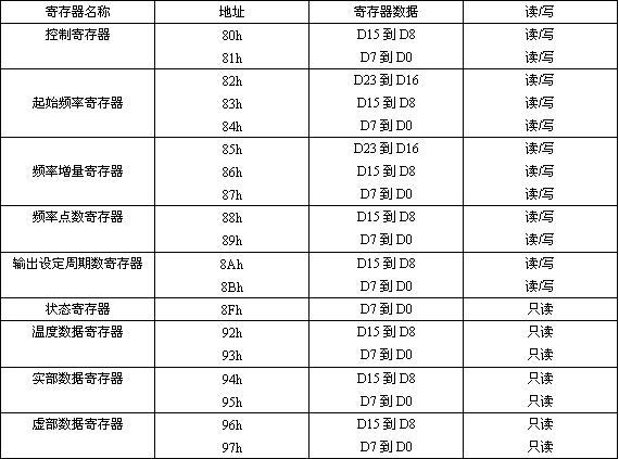 內部寄存器