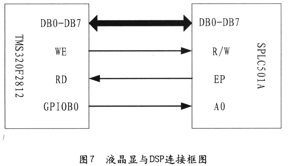 显示电路与DSP2812连接框图