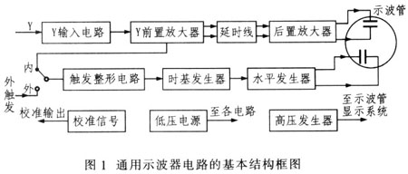 通用示波器电路的基本结构框图