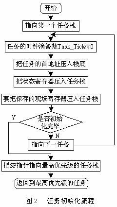 任務初始化流程