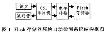 Flash存儲(chǔ)器壞塊自動(dòng)檢測(cè)系統(tǒng)結(jié)構(gòu)框圖