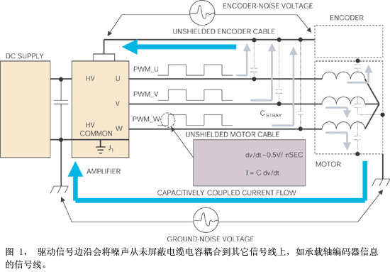 噪聲是通過電機(jī)電纜的導(dǎo)體與鄰近電路之間的寄生電容耦合的