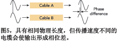 圖5具有相同物理長(zhǎng)度但傳播速度不同的電纜會(huì)使輸出形成相位差